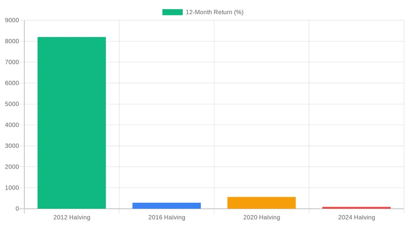 Bitcoin's Post-Halving Reality Check: Why This Cycle Is Breaking the Pattern