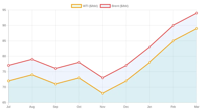 Crude Oil at $90: What It Means for Energy Stocks and Your Portfolio