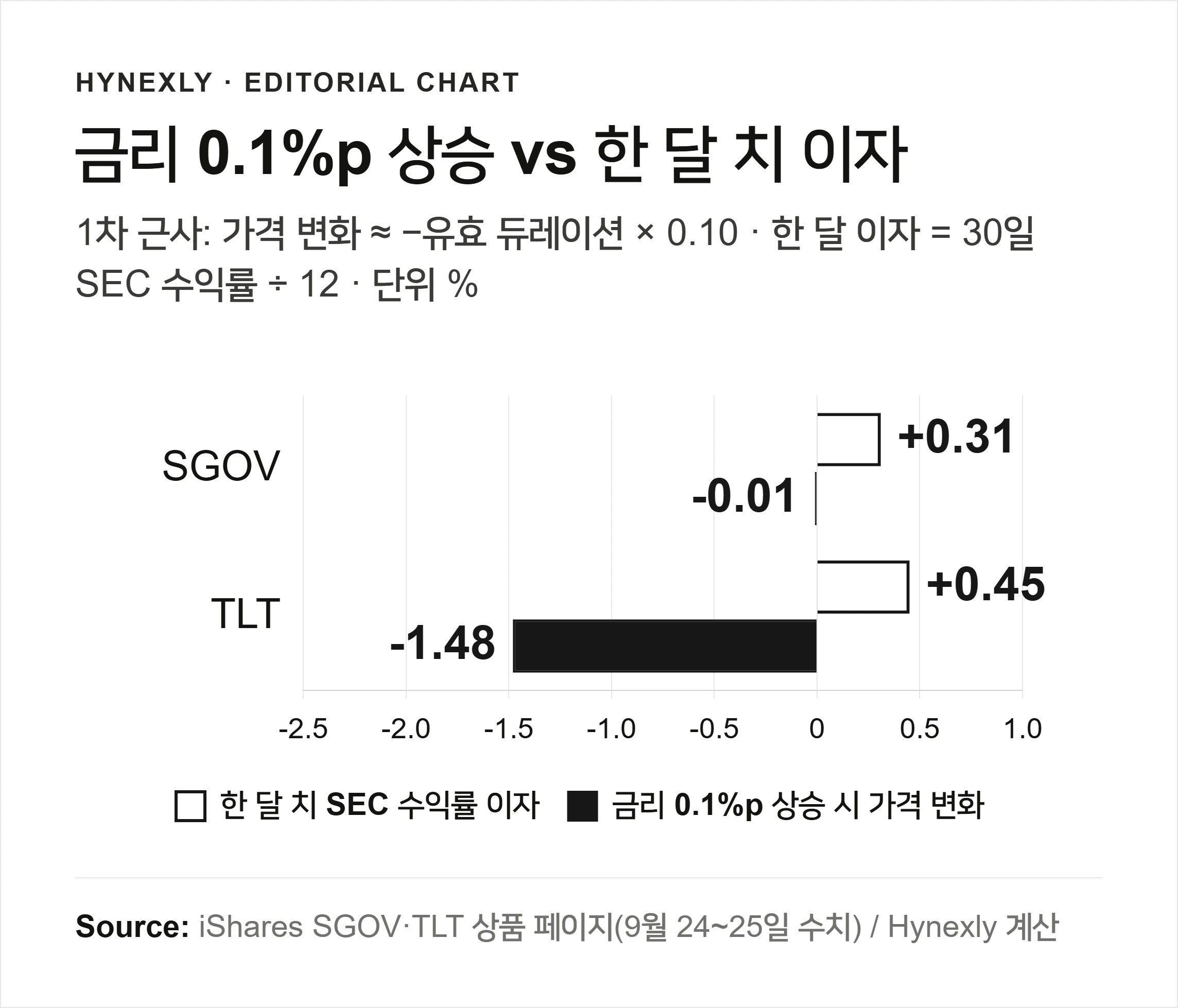 금리가 0.10%p 오를 때의 가격 변화와 한 달 치 SEC 수익률 이자 비교. SGOV는 이자 +0.31%, 가격 약 −0.01%. TLT는 이자 +0.45%, 가격 약 −1.48%