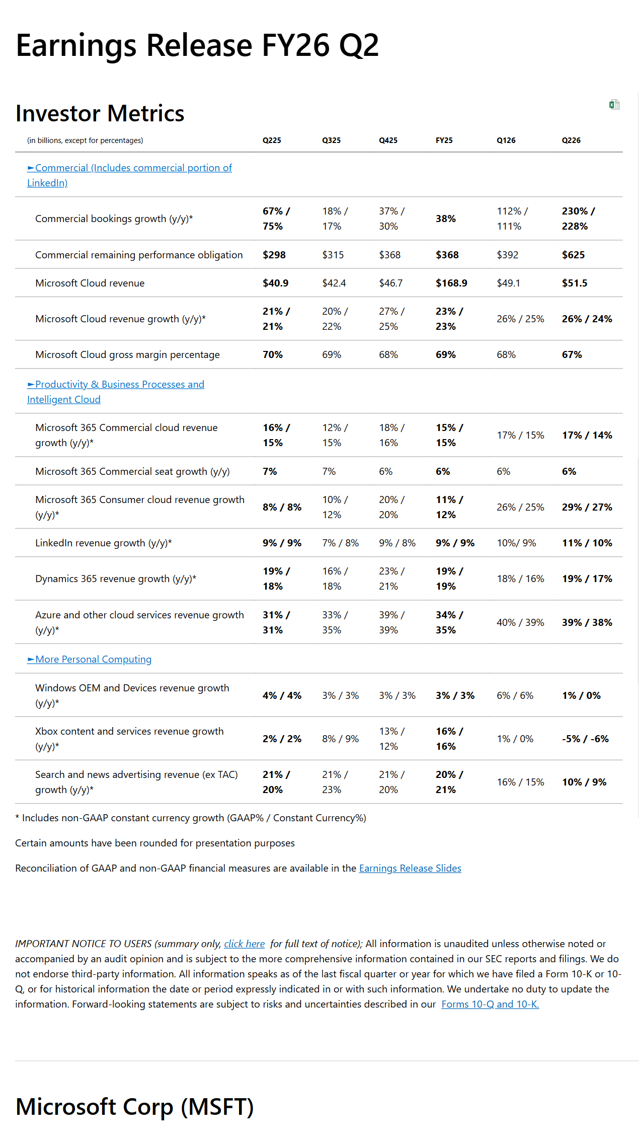 Microsoft FY26 Q2 investor metrics table showing commercial remaining performance obligation, Microsoft Cloud revenue, gross margin, and Azure growth