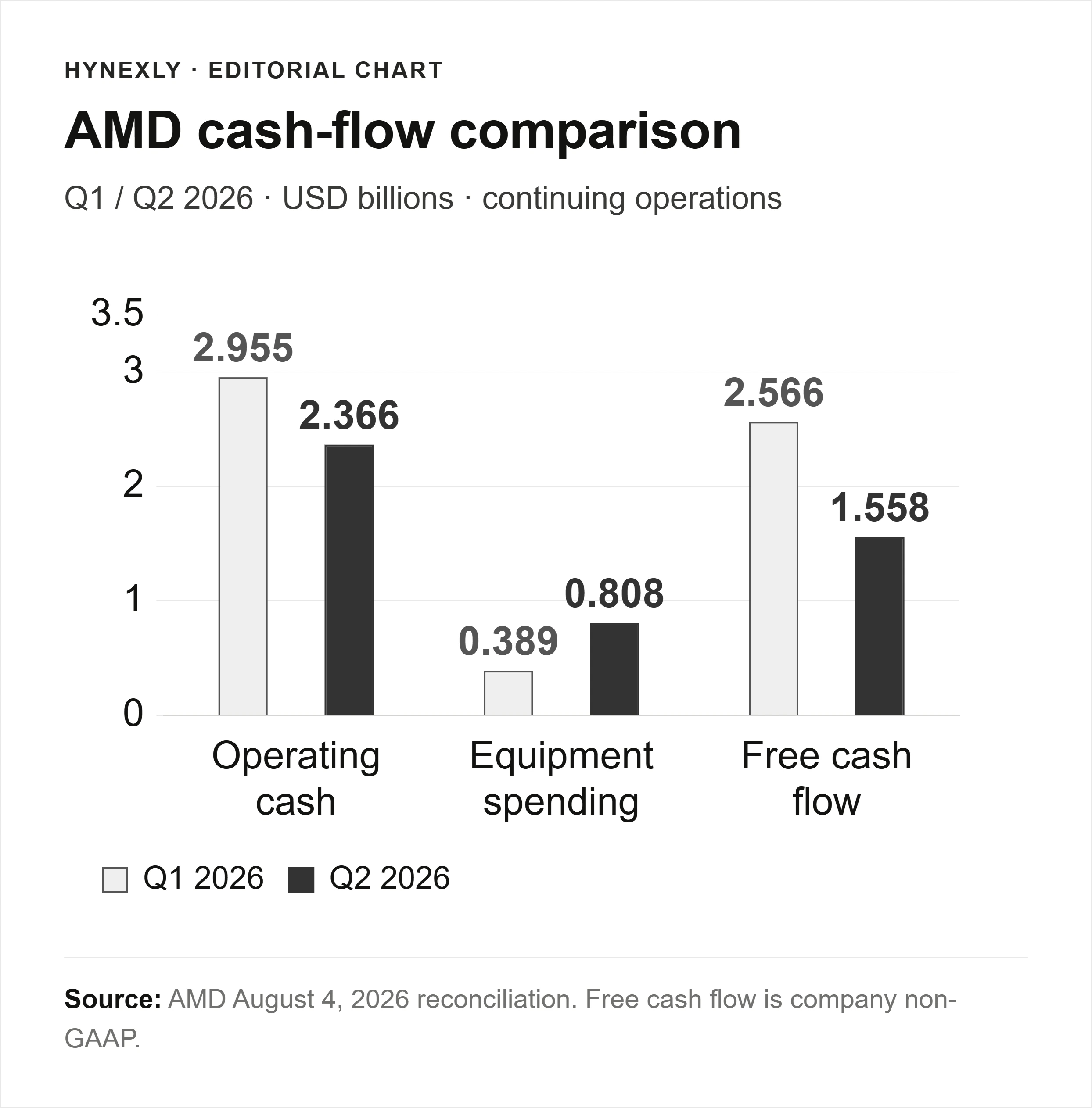 Grouped bars comparing AMD Q1 and Q2 2026 operating cash, equipment purchases and free cash flow, on a common 0-based USD billions scale.
