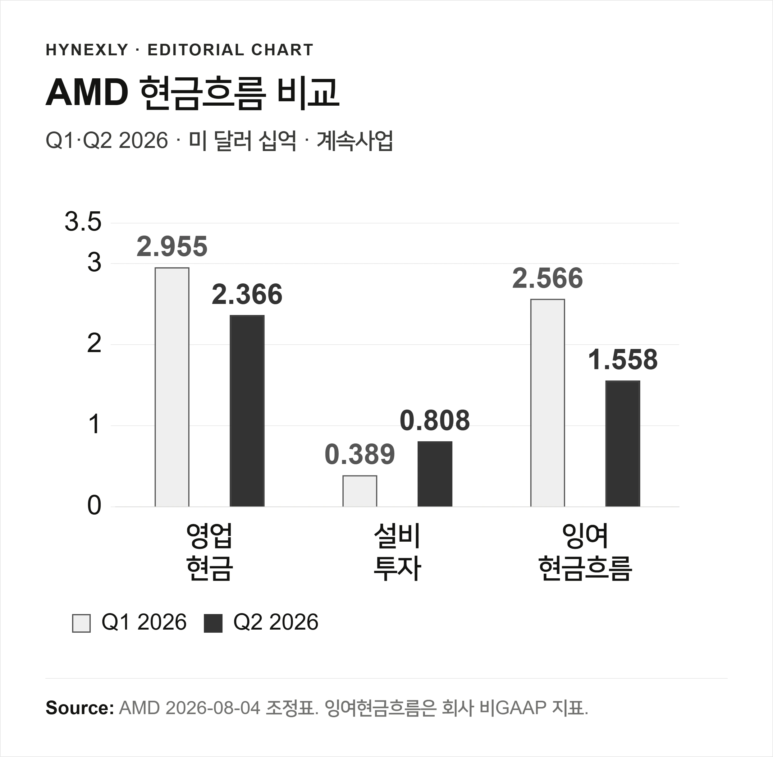 동일한 0 기준 축으로 AMD 2026년 Q1·Q2 영업현금, 설비 취득액, 잉여현금흐름을 비교한 막대그래프. 단위는 미 달러 십억.