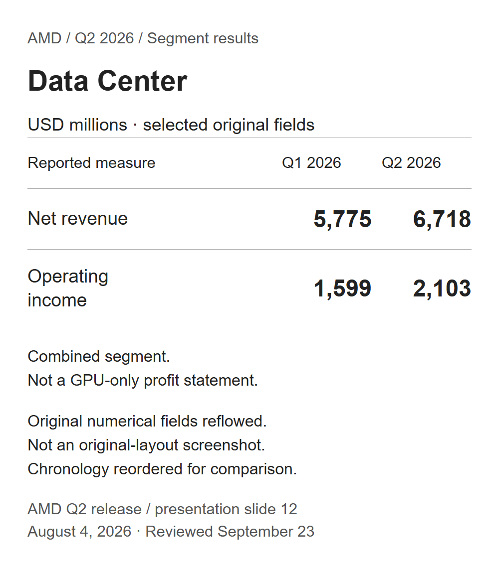 Reflowed AMD source fields: Q1 and Q2 Data Center revenue of $5.775B and $6.718B, and operating income of $1.599B and $2.103B.