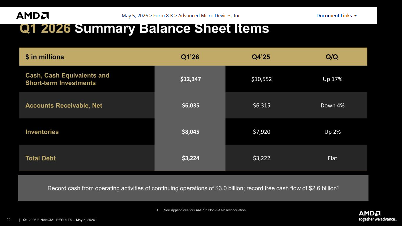 AMD Q1 2026 official balance-sheet summary showing $12.347B of cash and short-term investments, $8.045B of inventory, $3.224B of debt, and $2.6B of free cash flow