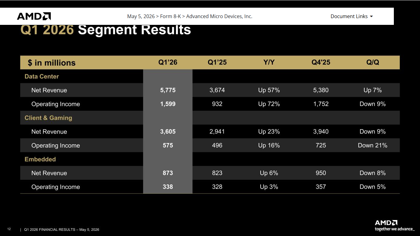 AMD Q1 2026 official segment-results table showing Data Center revenue of $5.775B and operating income of $1.599B