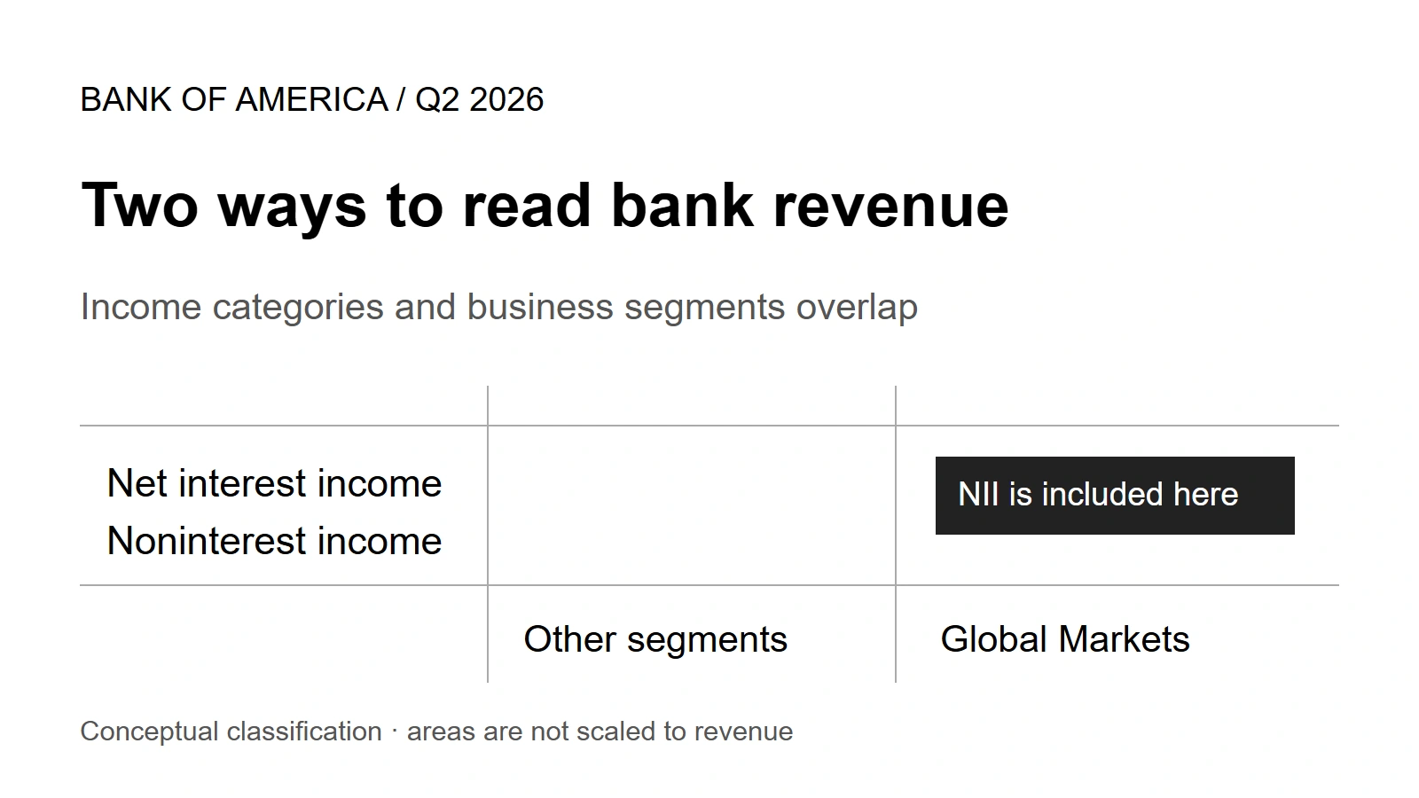Original conceptual diagram separating income categories from business segments; Global Markets includes net interest income.