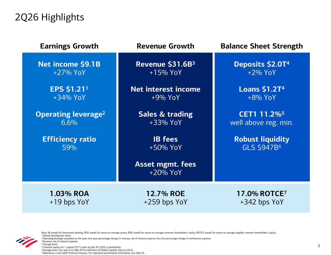 이익 성장, 매출 성장, 대차대조표 건전성, 수익률을 보여주는 Bank of America Q2 2026 공식 하이라이트 슬라이드