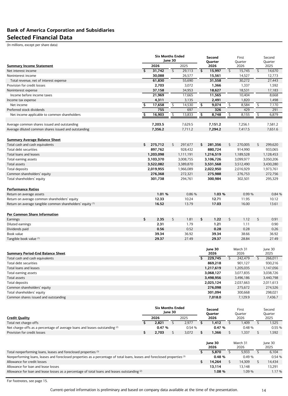 Q2 2026과 Q2 2025의 매출, 비용, 순이익, 대차대조표, 신용 수치를 보여주는 Bank of America 공식 주요 재무 데이터