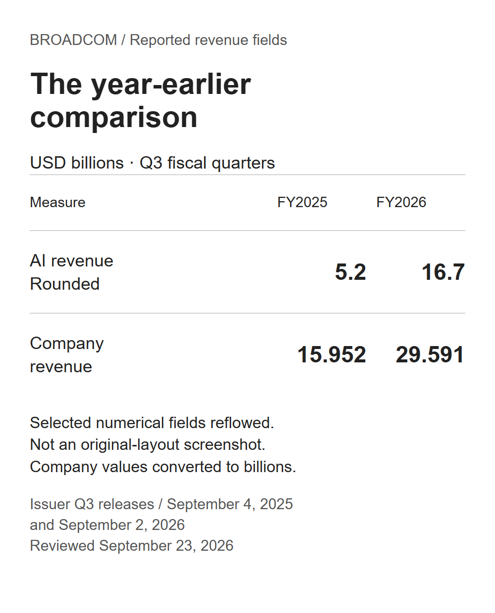 브로드컴 원문 수치를 재배치한 표. Q3 FY2025와 FY2026 AI 매출은 5.2와 16.7, 회사 전체 매출은 15.952와 29.591이며 단위는 미 달러 십억.