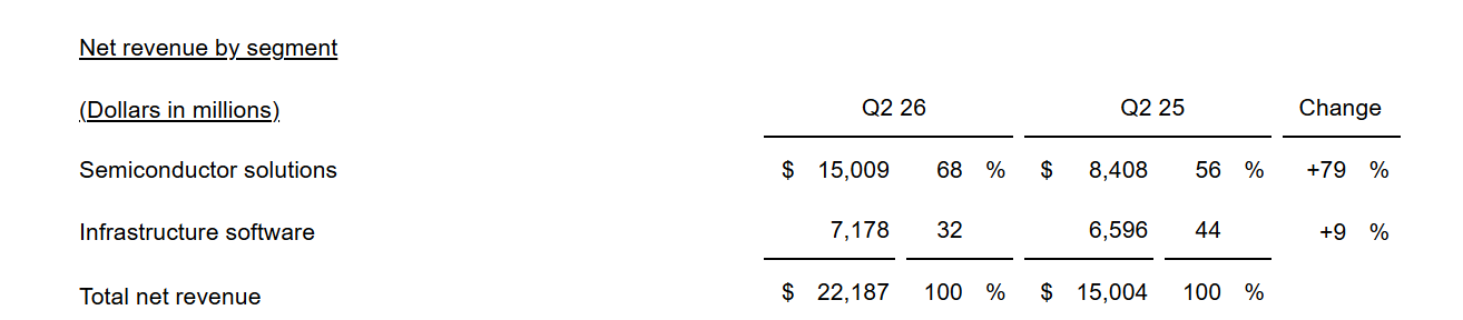 반도체 솔루션 매출 $15.009B, 인프라 소프트웨어 매출 $7.178B, 전체 매출 $22.187B를 보여주는 Broadcom Q2 FY2026 원문 표