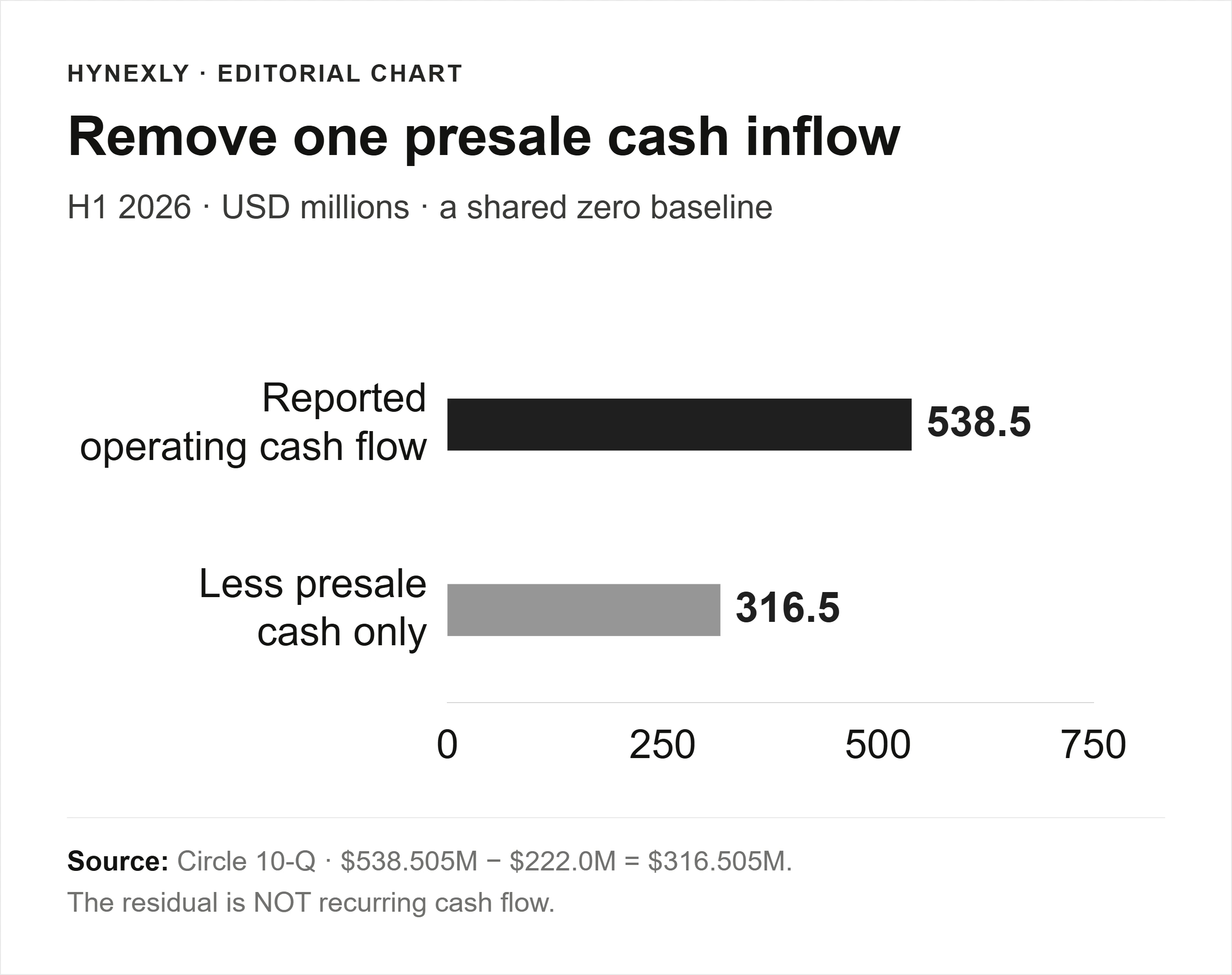 Zero-based comparison of $538.5M operating cash flow and a $316.5M residual after subtracting $222.0M of token-presale cash