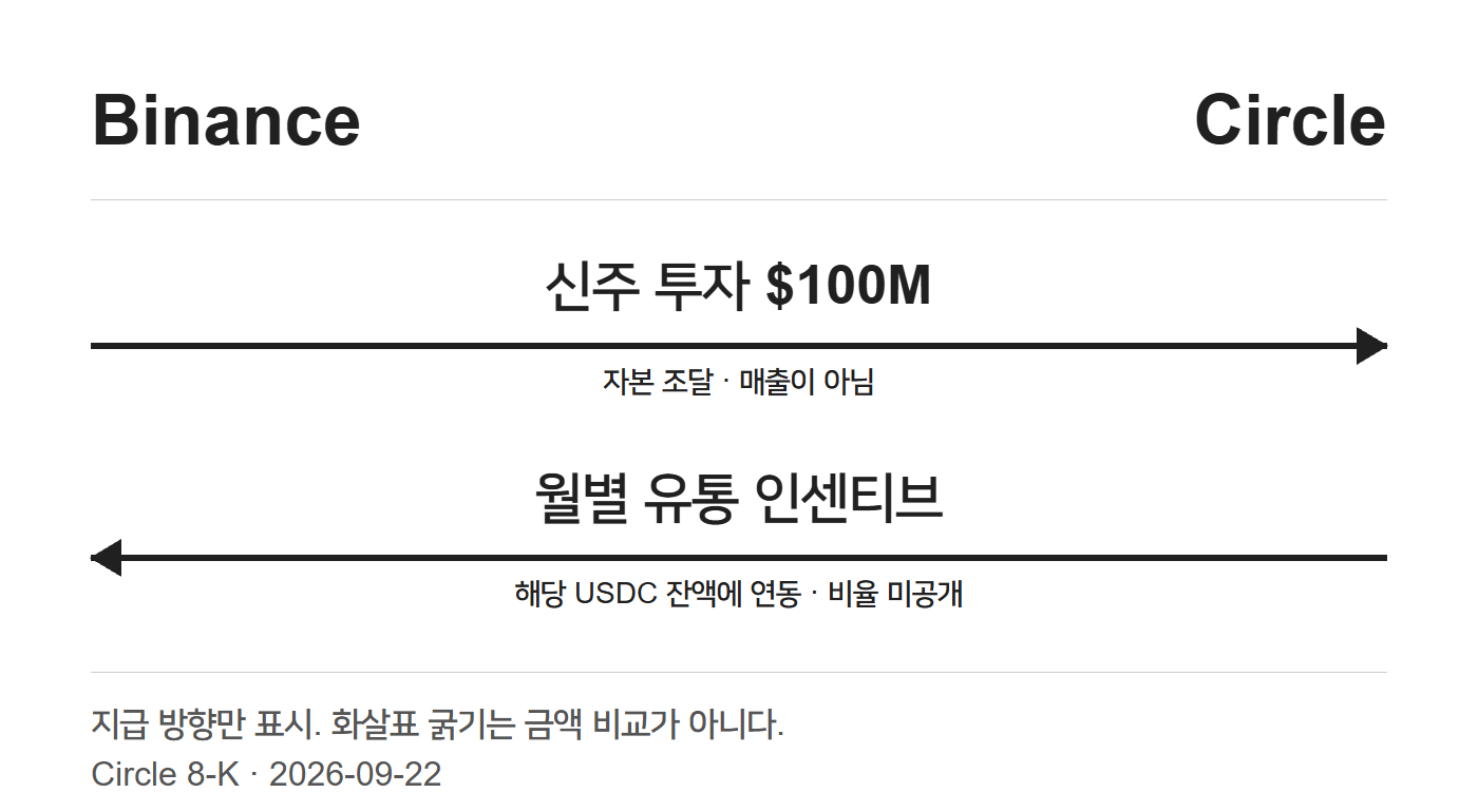 바이낸스에서 서클로 들어오는 지분 투자금과 서클에서 바이낸스로 나가는 유통 인센티브를 구분한 그림