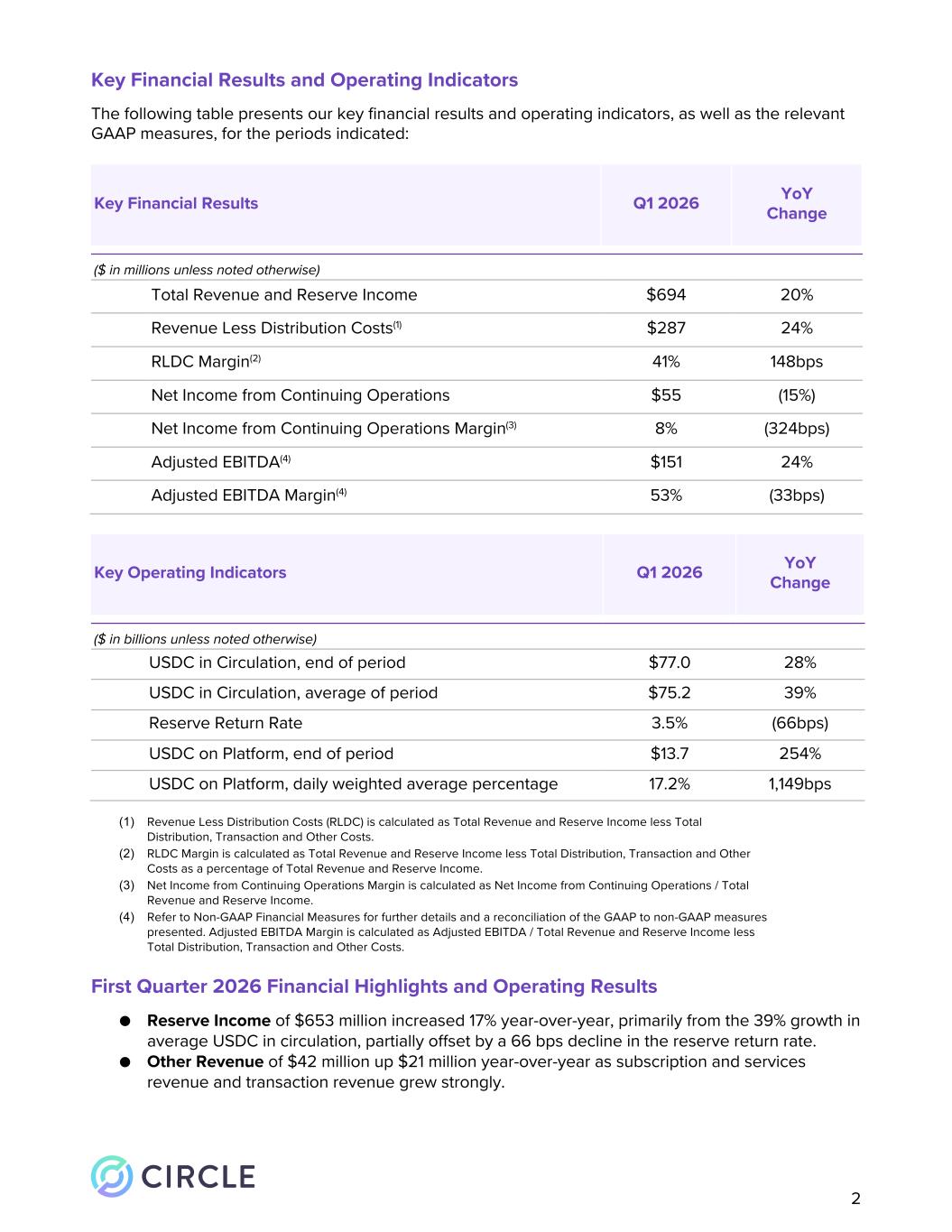 Official table showing revenue, RLDC, net income, adjusted EBITDA, USDC circulation, reserve return rate and USDC on platform for Circle Q1 2026