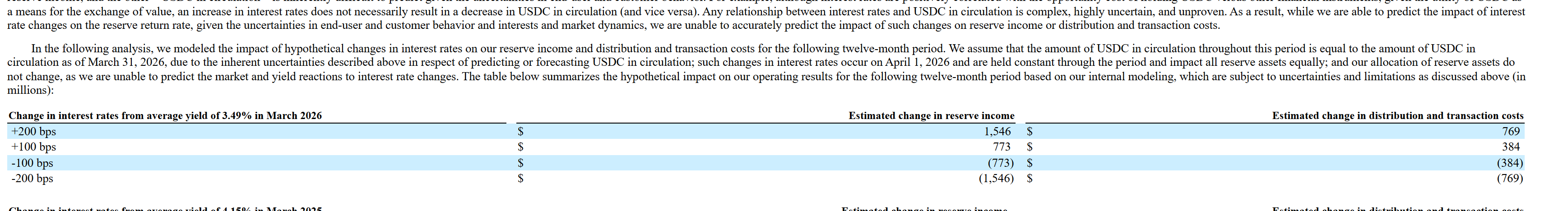 Official Circle 10-Q interest-rate sensitivity table showing modeled changes in reserve income and distribution and transaction costs