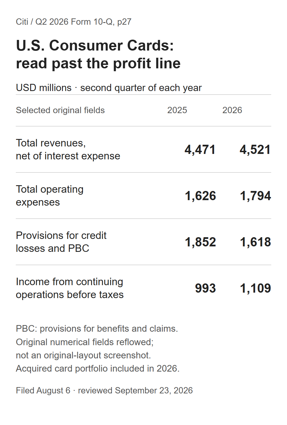 Citi 미국 소비자 카드의 Q2 2025와 Q2 2026 매출, 영업비용, 충당 비용, 세전이익 원문 수치.