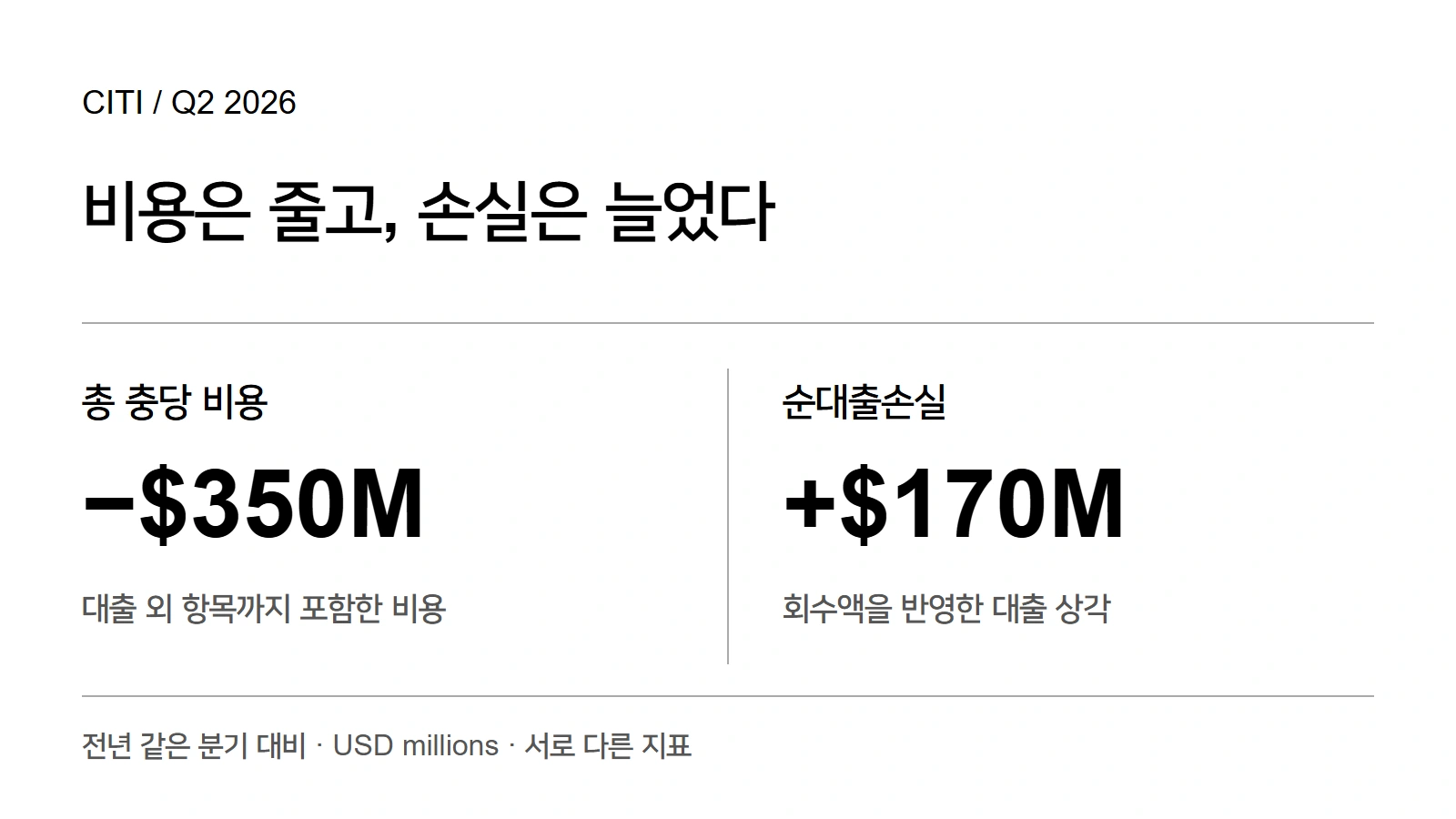 서로 다른 지표: Citi의 Q2 2026 총 충당 비용은 전년보다 $350M 줄었지만 순대출손실은 $170M 늘었습니다.