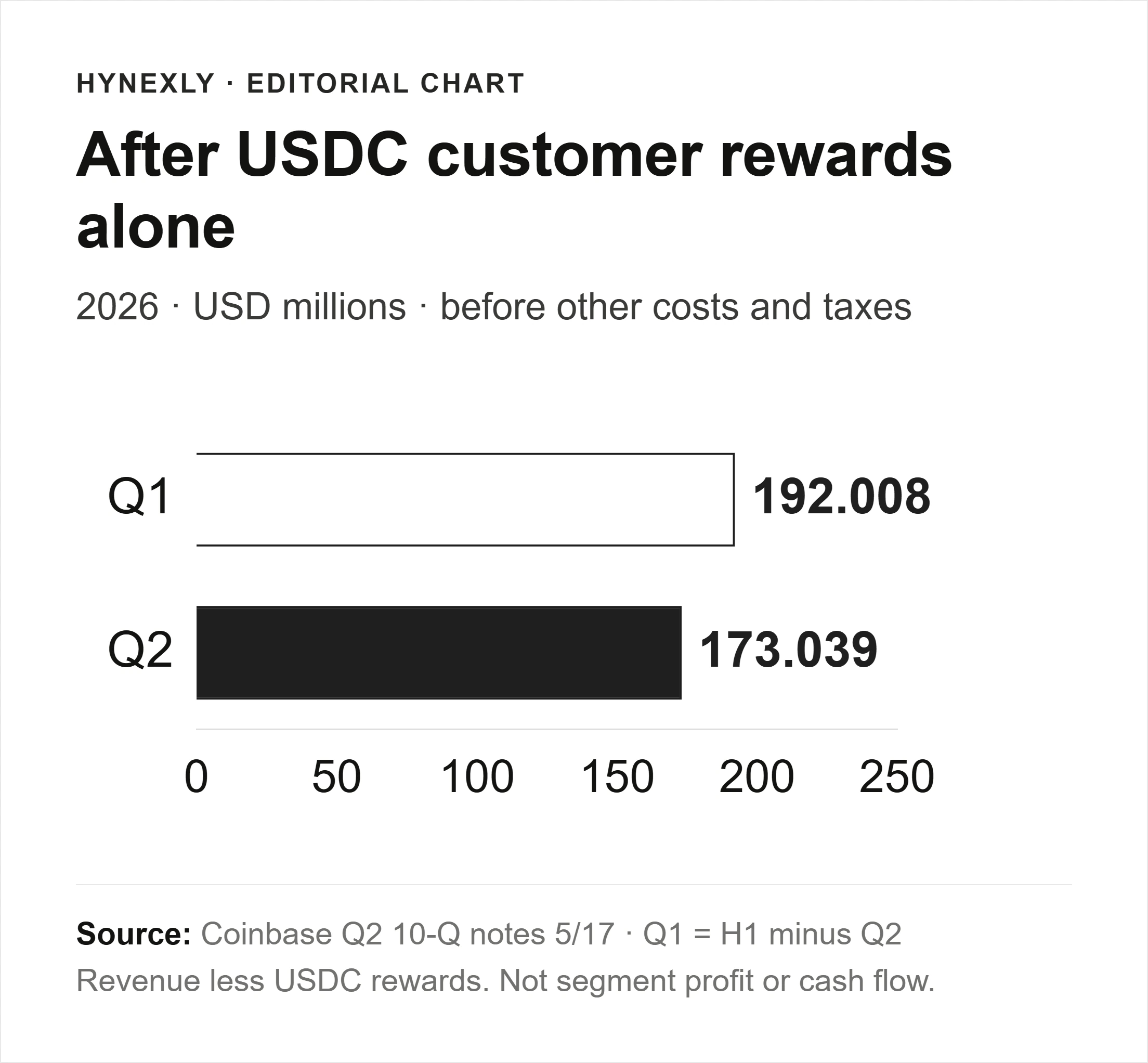 Coinbase stablecoin revenue less USDC rewards declined from 192.008 million dollars in Q1 to 173.039 million dollars in Q2