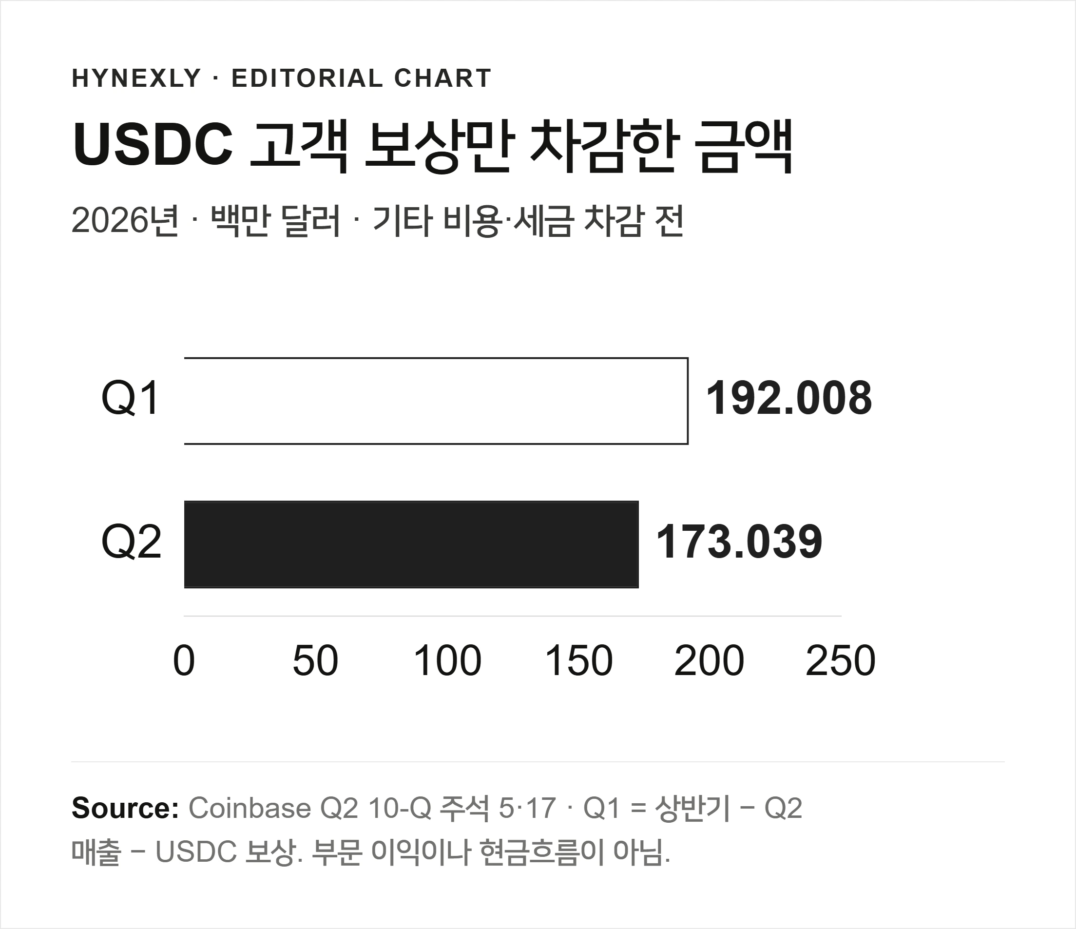USDC 고객 보상만 차감한 코인베이스 스테이블코인 매출은 Q1 192.008M에서 Q2 173.039M으로 감소했습니다. 단위는 백만 달러입니다