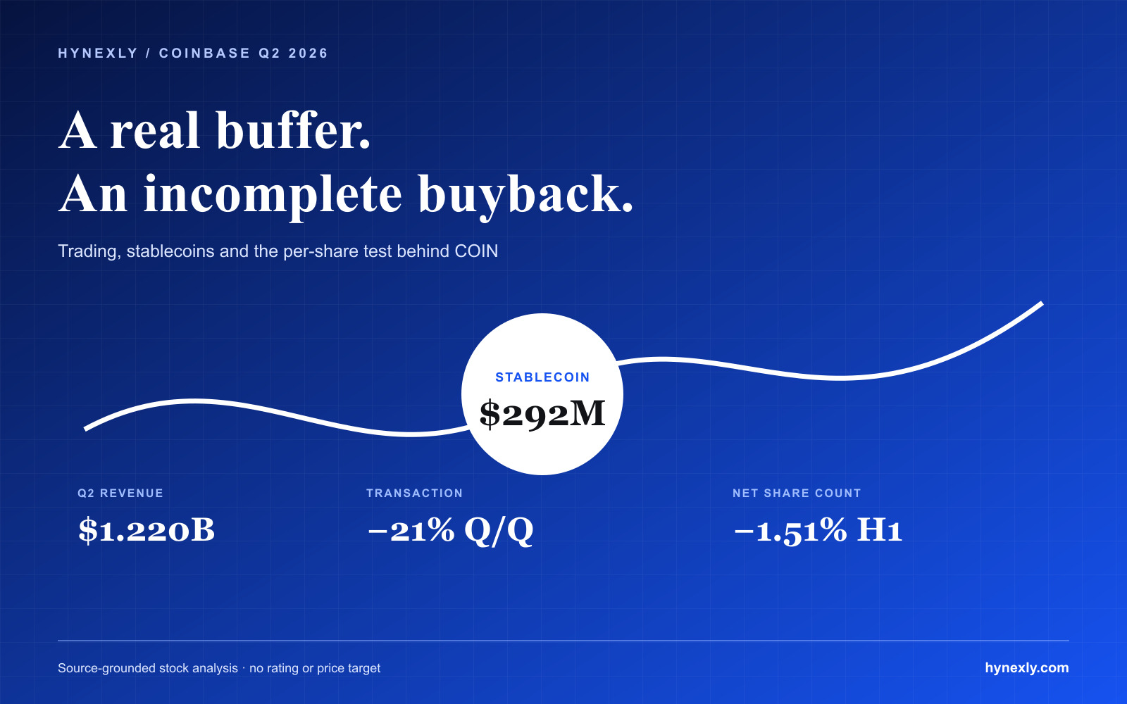 Blue editorial chart connecting Coinbase Q2 revenue, stablecoin revenue, transaction decline, and net share-count change.