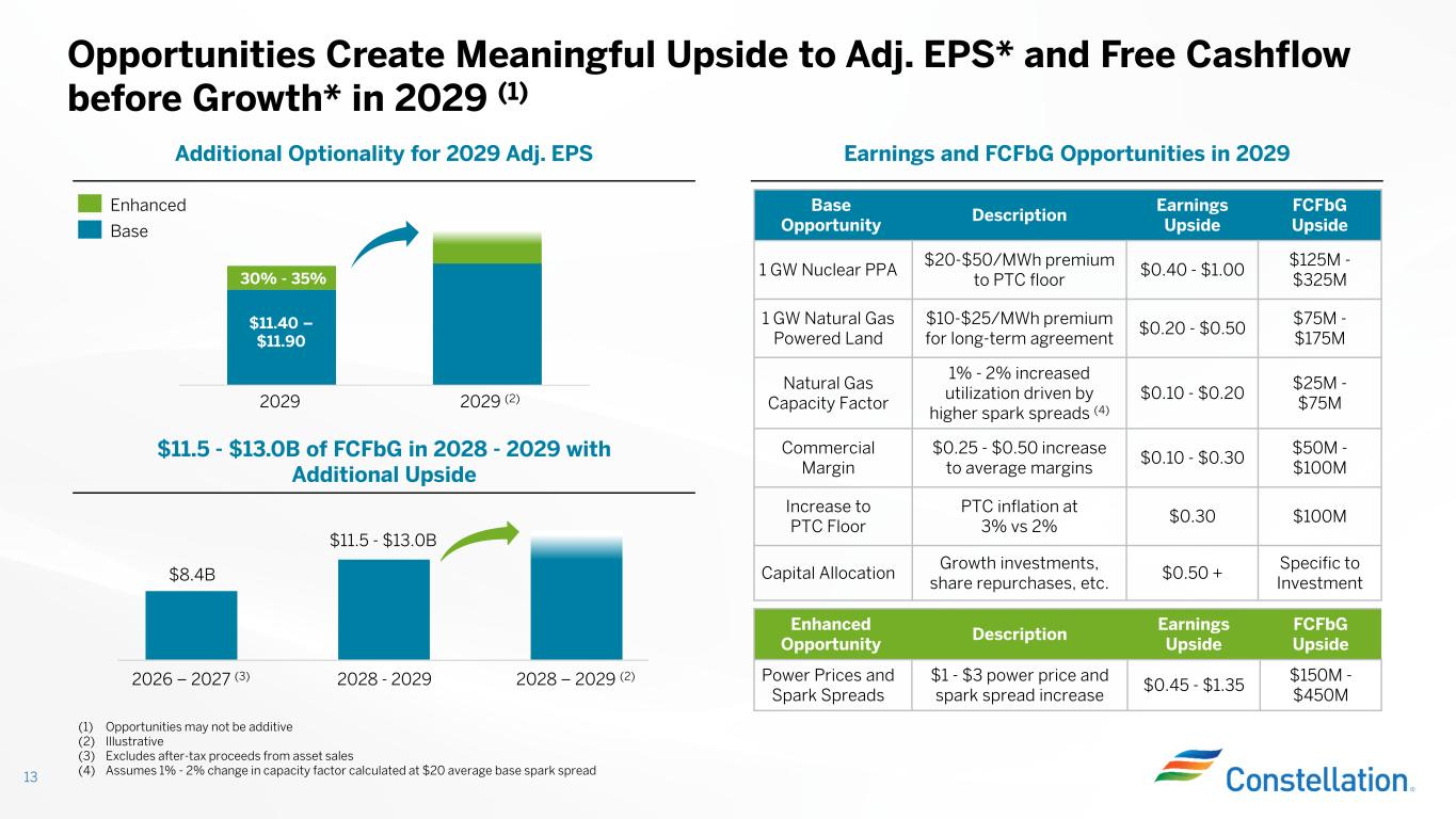 Official Constellation Q1 2026 opportunity framework showing cumulative FCFbG periods and company-modeled 2029 nuclear PPA economics