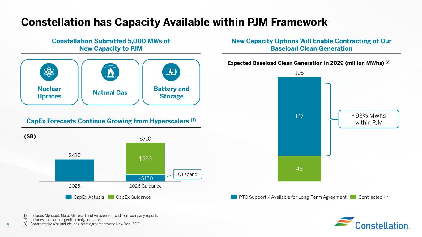 Official Constellation Q1 2026 slide showing 48 million contracted MWh and 147 million MWh available for long-term agreements or supported by the nuclear PTC