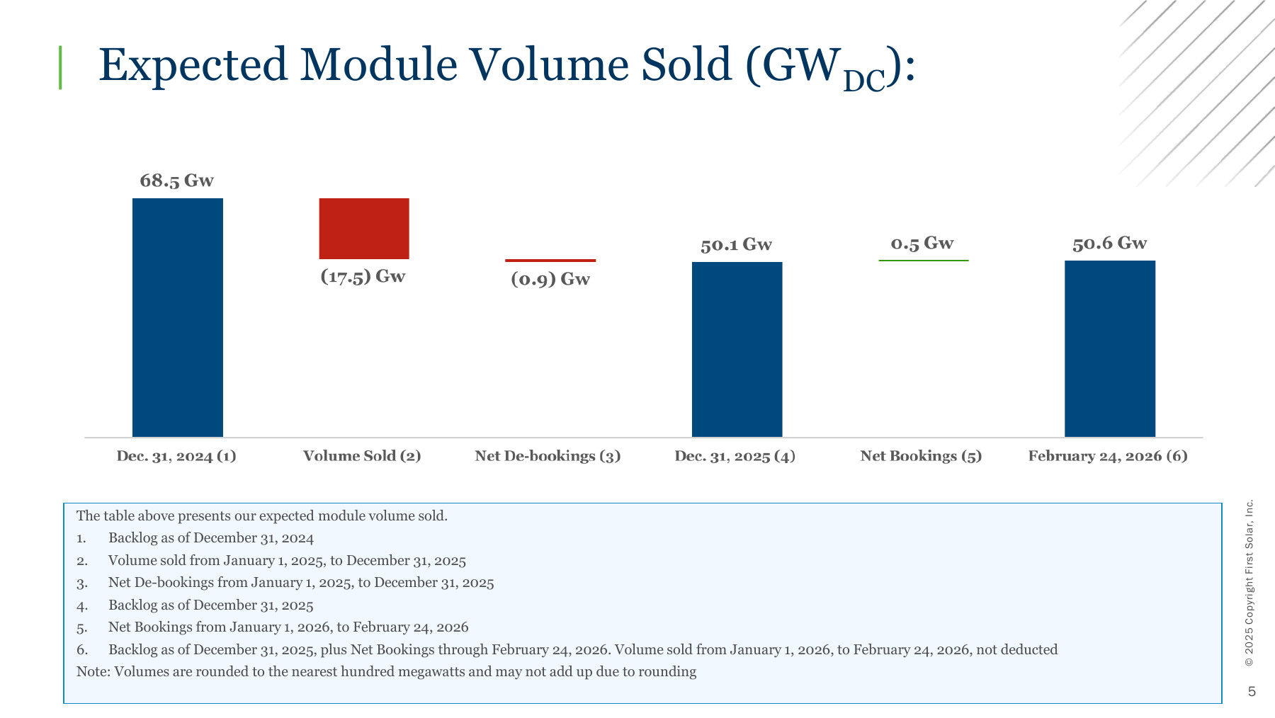Official First Solar annual backlog bridge after volume sold and net de-bookings