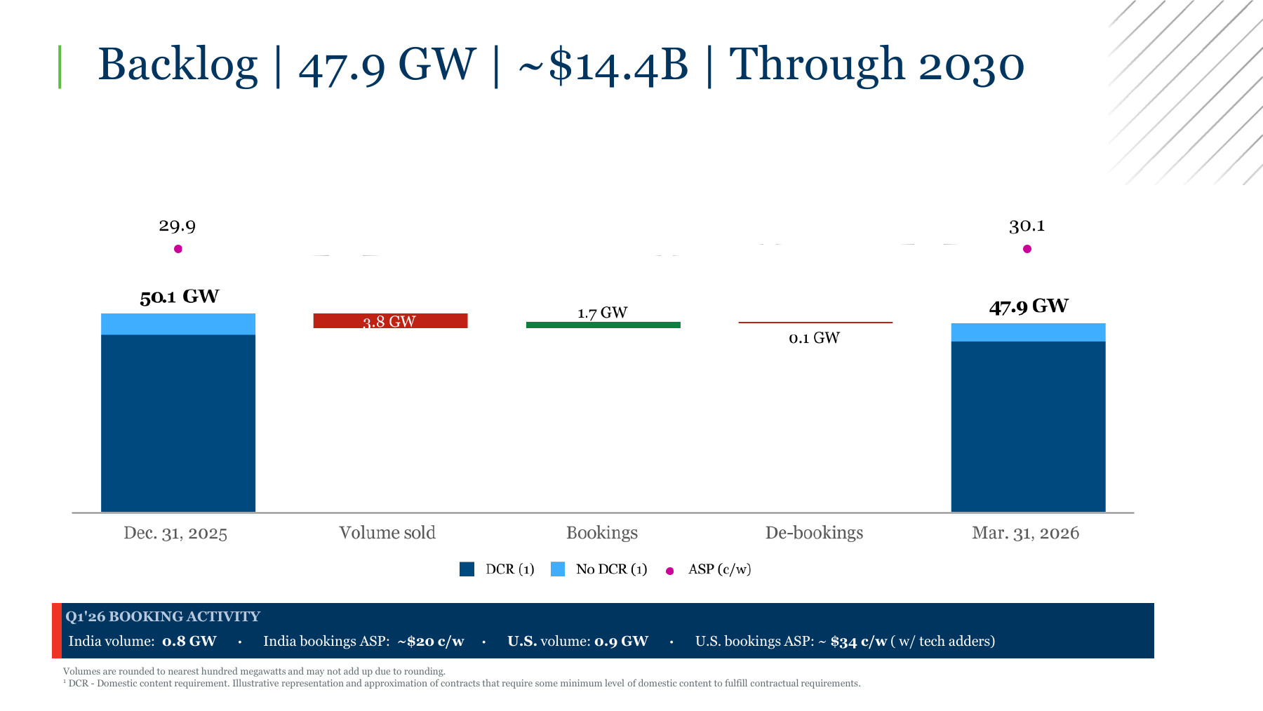 Official First Solar quarterly backlog bridge including sales, bookings, de-bookings and average selling price
