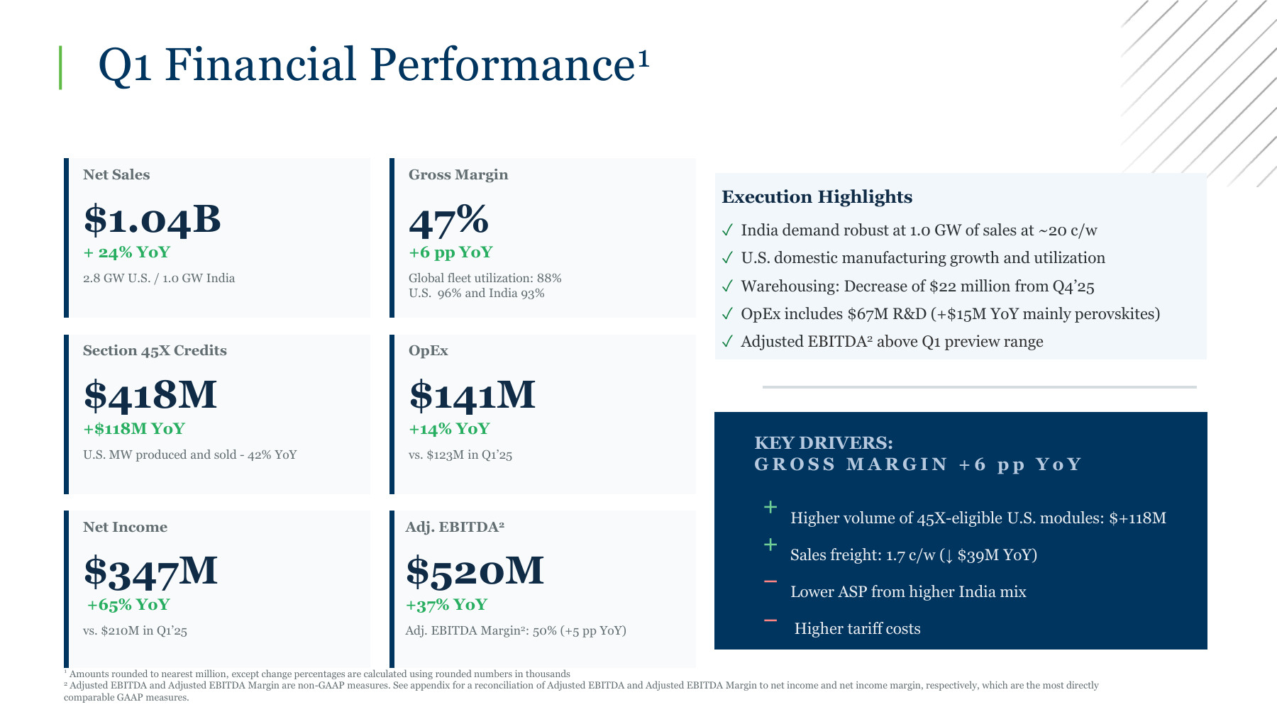 Official First Solar Q1 2026 financial performance showing sales, gross margin, Section 45X credits, net income and adjusted EBITDA