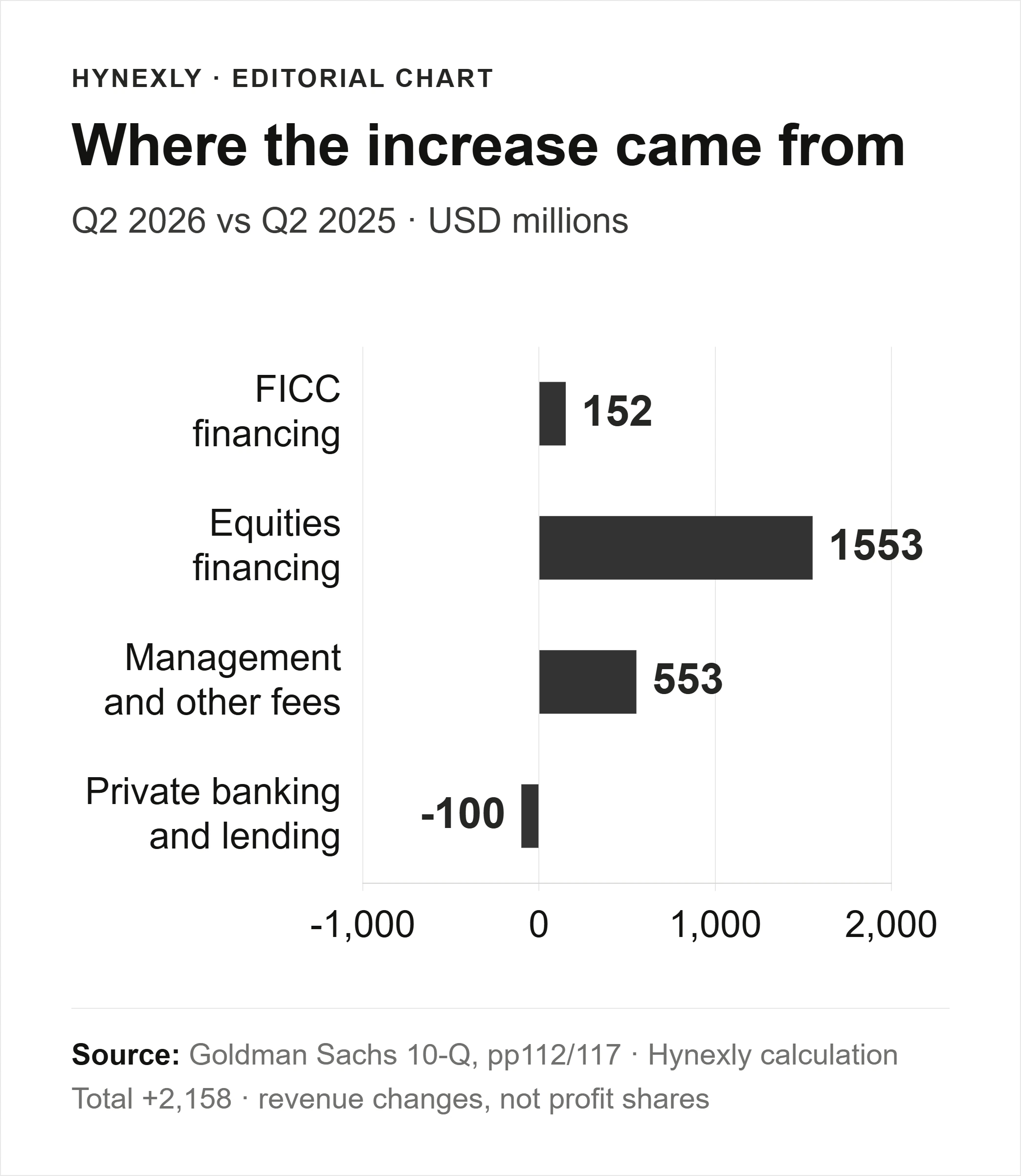 Four contributions to the financing-and-fee increase: 152, 1,553, 553 and minus 100 USD millions, on a shared scale.