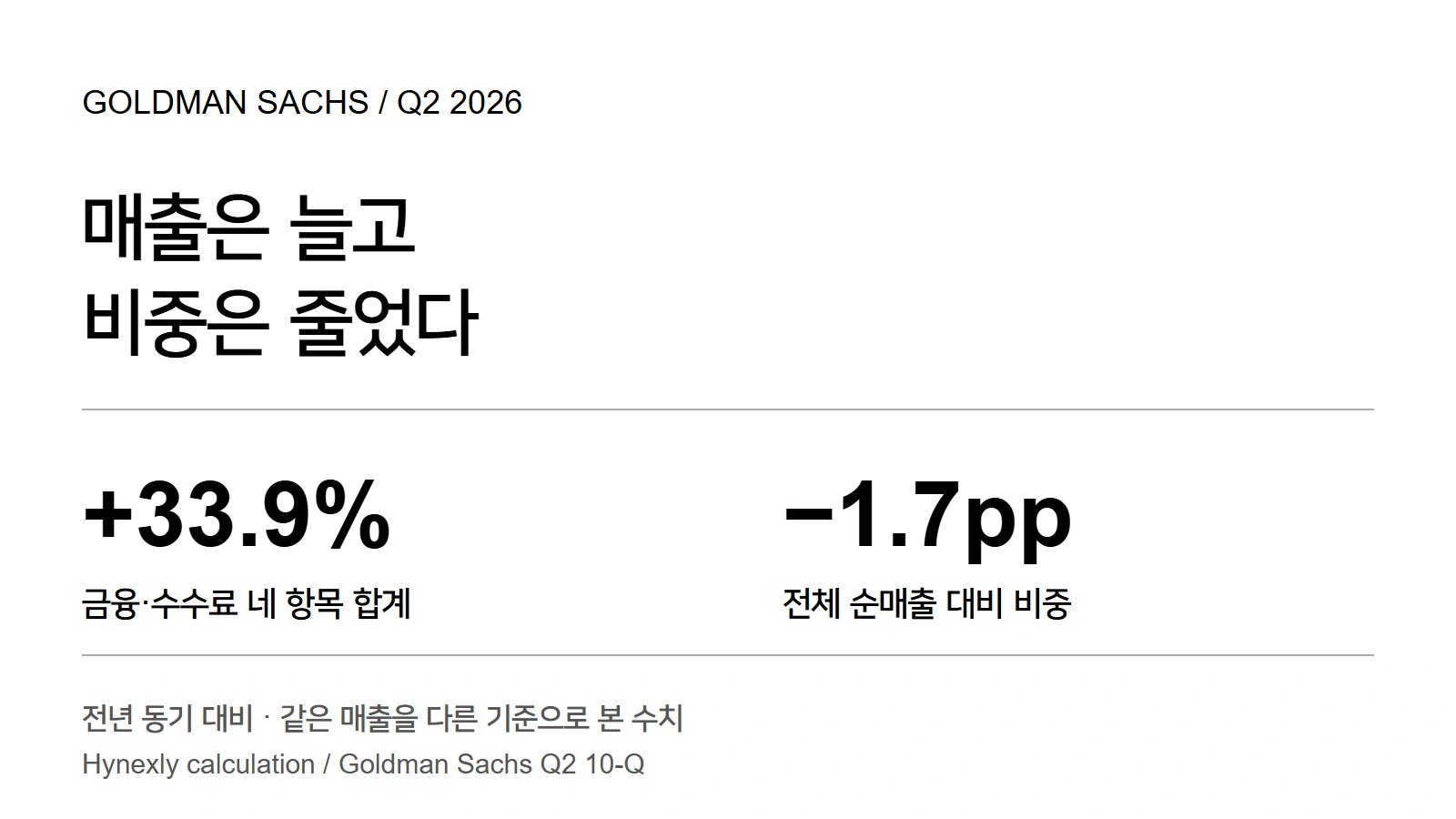 매출액 증가와 매출 비중 하락을 구분한 자체 편집 그래픽.