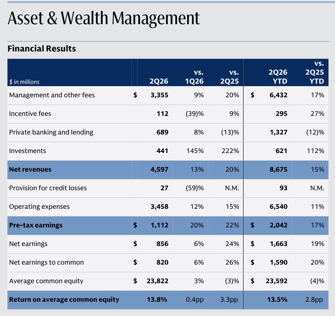 운용 수수료, 프라이빗 뱅킹과 대출, 투자 수익, 운용자산을 보여주는 Goldman Sachs 2026년 Q2 Asset and Wealth Management 공식 표