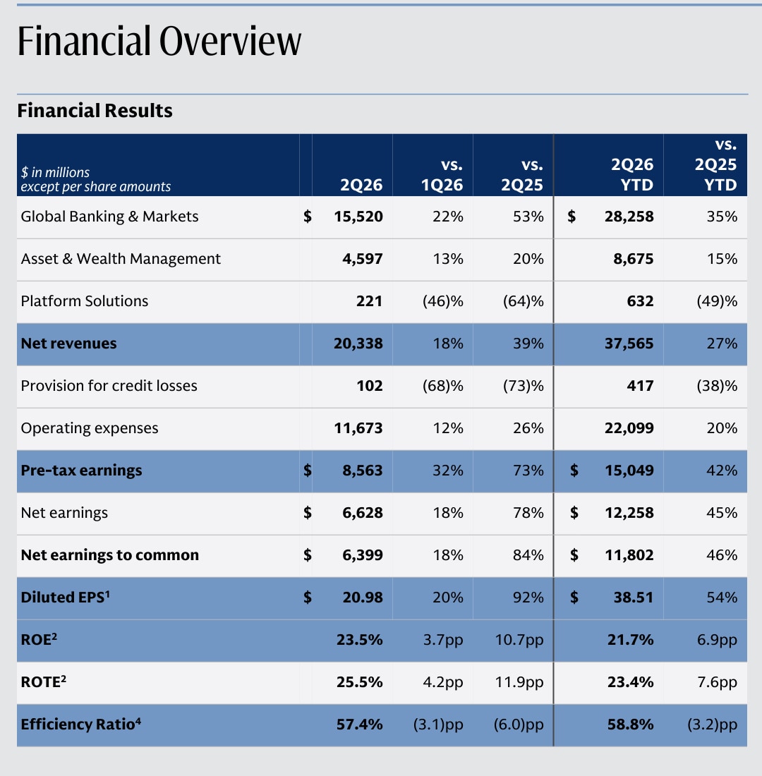 매출, 순이익, EPS, 수익률, 효율성, 사업부 매출을 보여주는 Goldman Sachs 2026년 Q2 공식 재무 개요