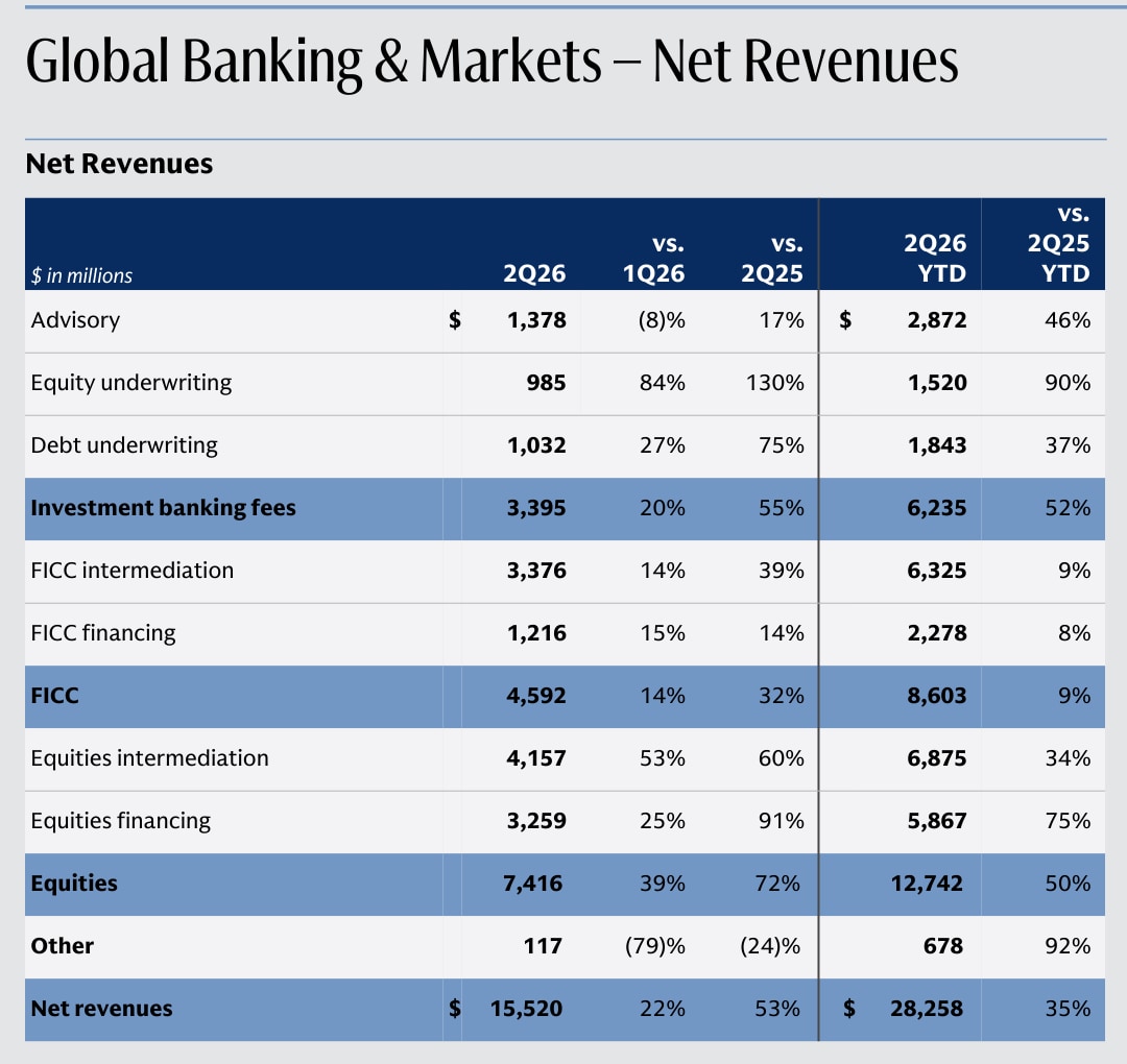투자은행, FICC, Equities, 금융 매출을 보여주는 Goldman Sachs 2026년 Q2 Global Banking and Markets 공식 세부 표