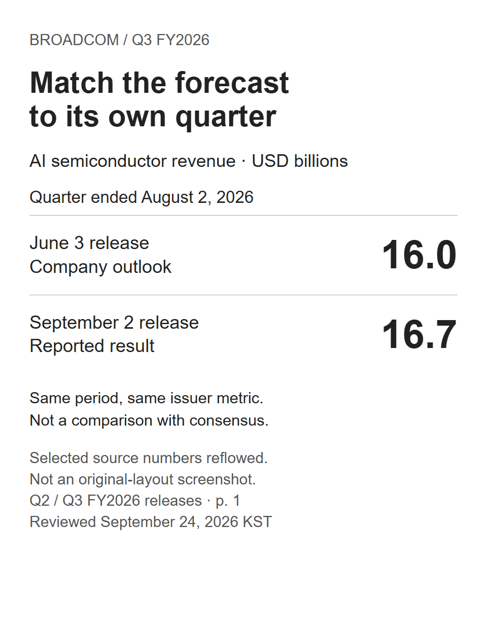 Broadcom's Q3 FY2026 AI semiconductor revenue: 16.0 billion dollars forecast on June 3 and 16.7 billion reported on September 2 for the same quarter.