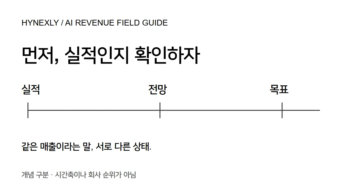 실적·전망·목표를 한 선 위에서 구분한 개념 그림. 시간축이나 회사 순위가 아니다.