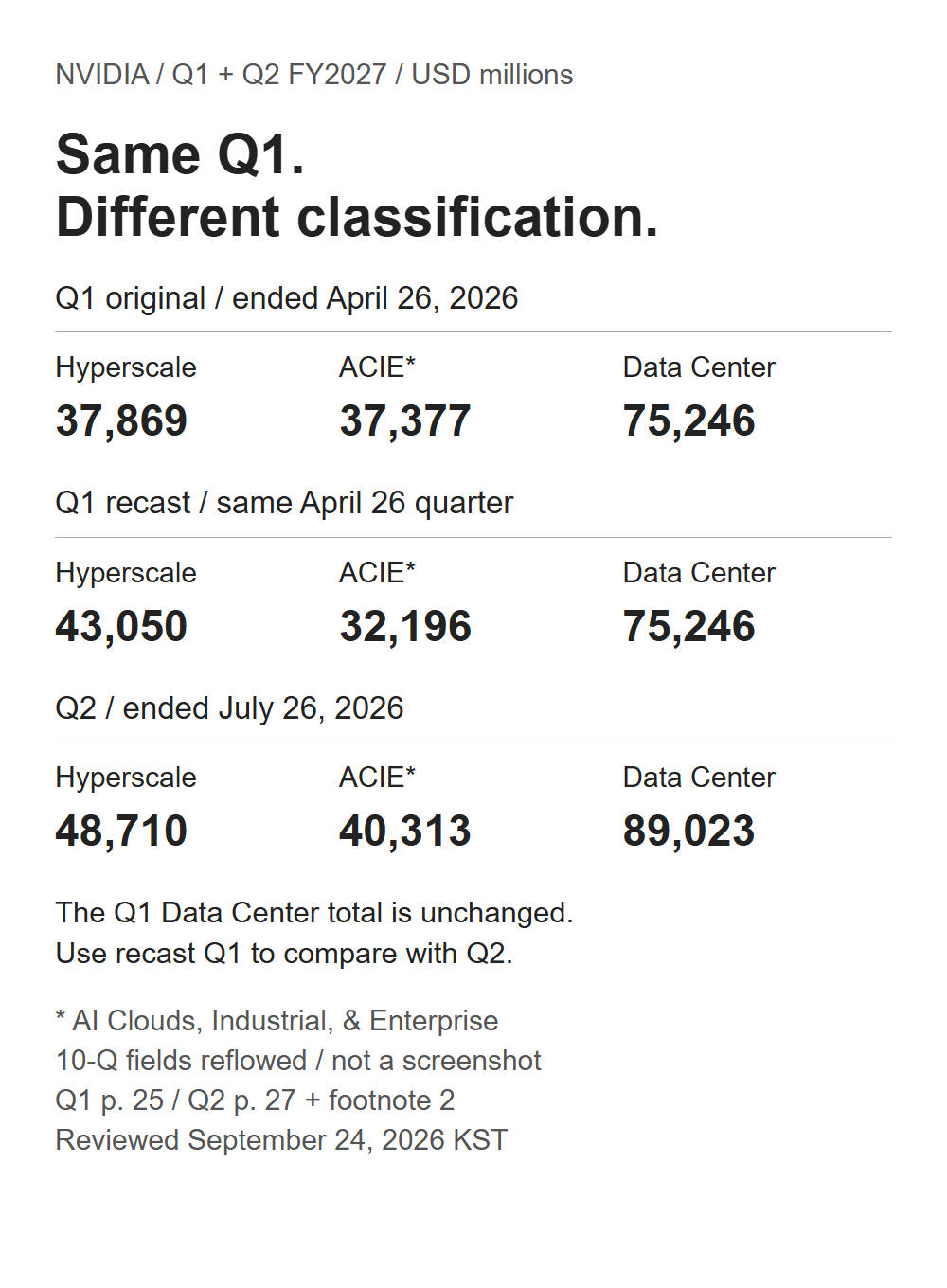 NVIDIA source fields in millions of dollars: original Q1, recast Q1 and Q2 Hyperscale, ACIE and Data Center revenue, with the same Q1 total of 75,246.