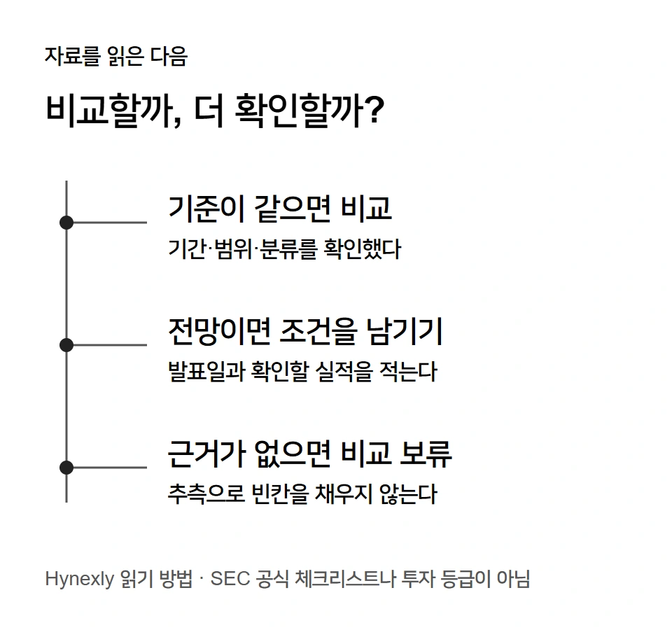자료 확인 뒤 선택할 세 가지 행동. 기준이 같으면 비교하고, 전망이면 발표일과 다음 확인을 남기며, 연결 근거가 없으면 비교를 보류한다.