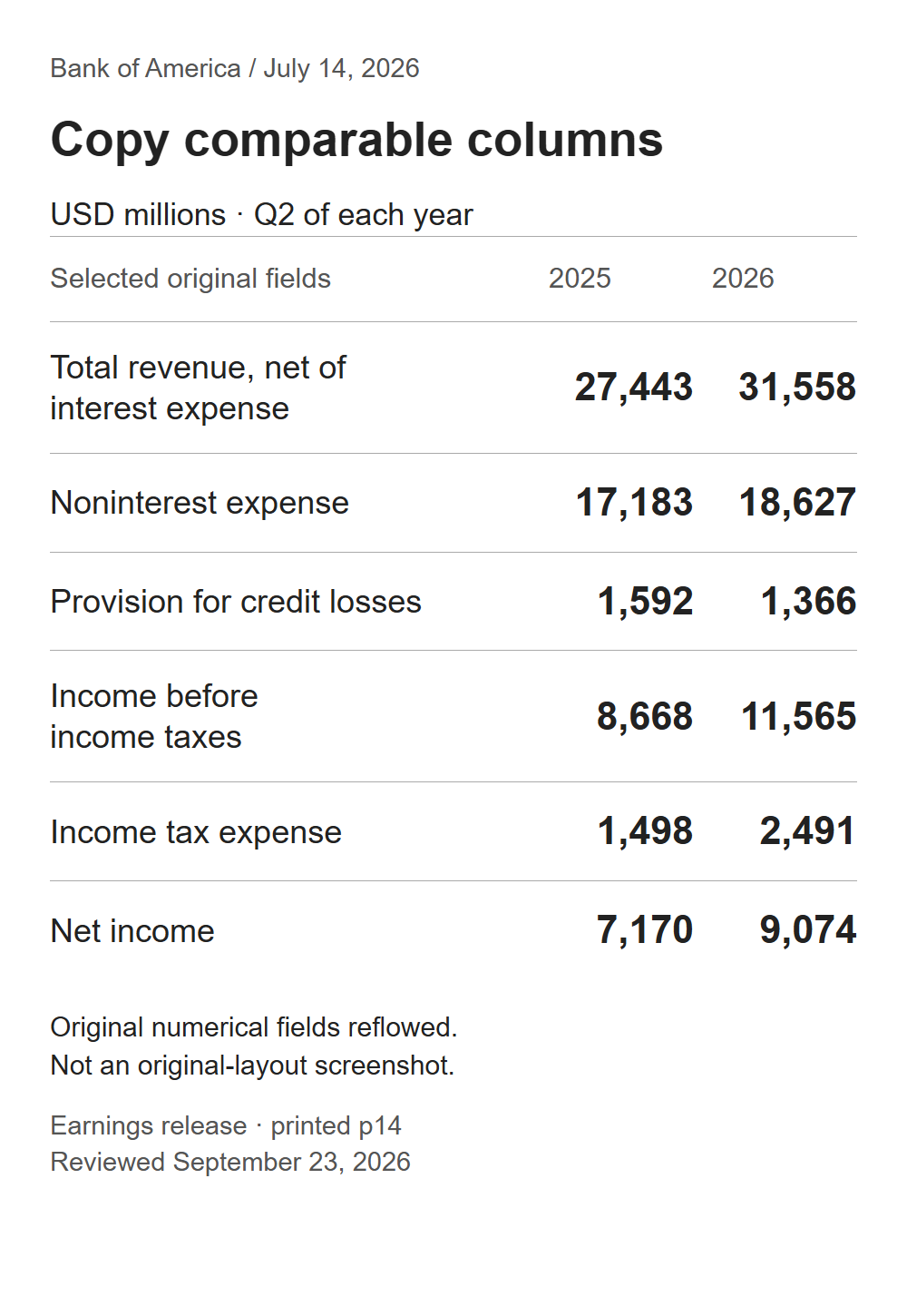 BAC filing fields reflowed into matching prior-year and current-year columns, from revenue through net income.