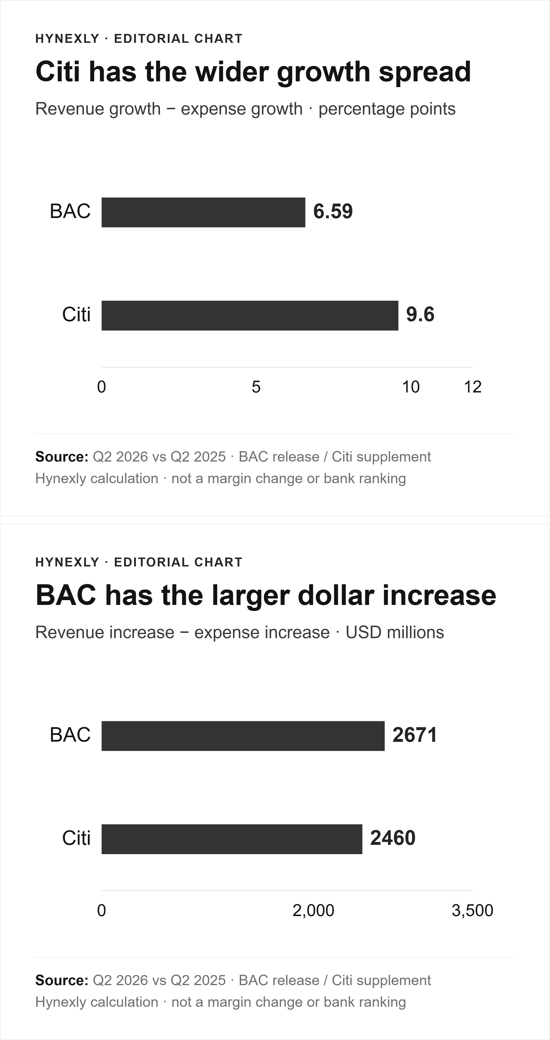 Separate comparisons show Citi's wider growth-rate spread and BAC's larger revenue-minus-expense dollar increase.