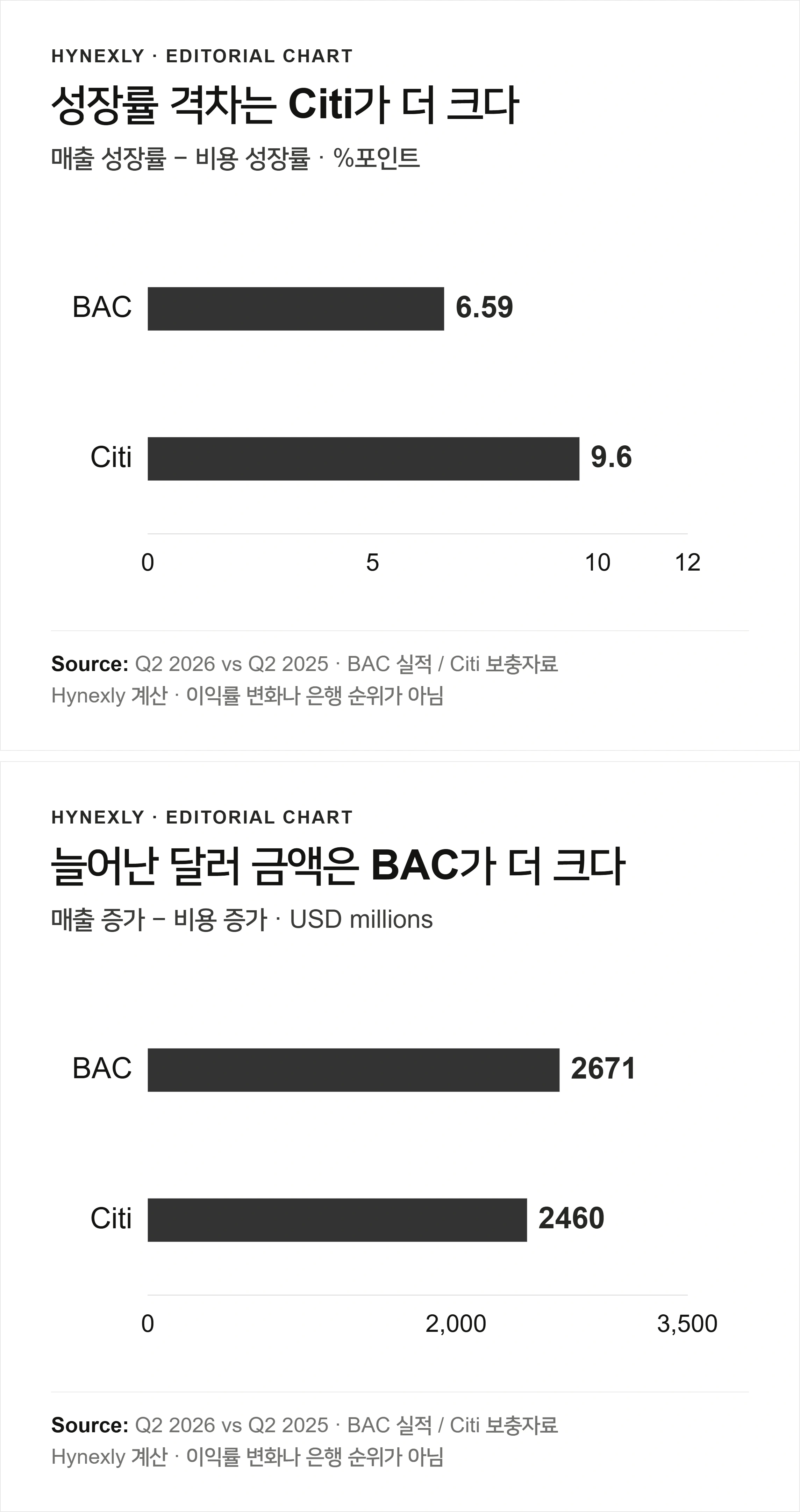 성장률 격차는 Citi가 크고, 매출 증가액에서 비용 증가액을 뺀 달러 금액은 BAC가 크다는 별도 비교.