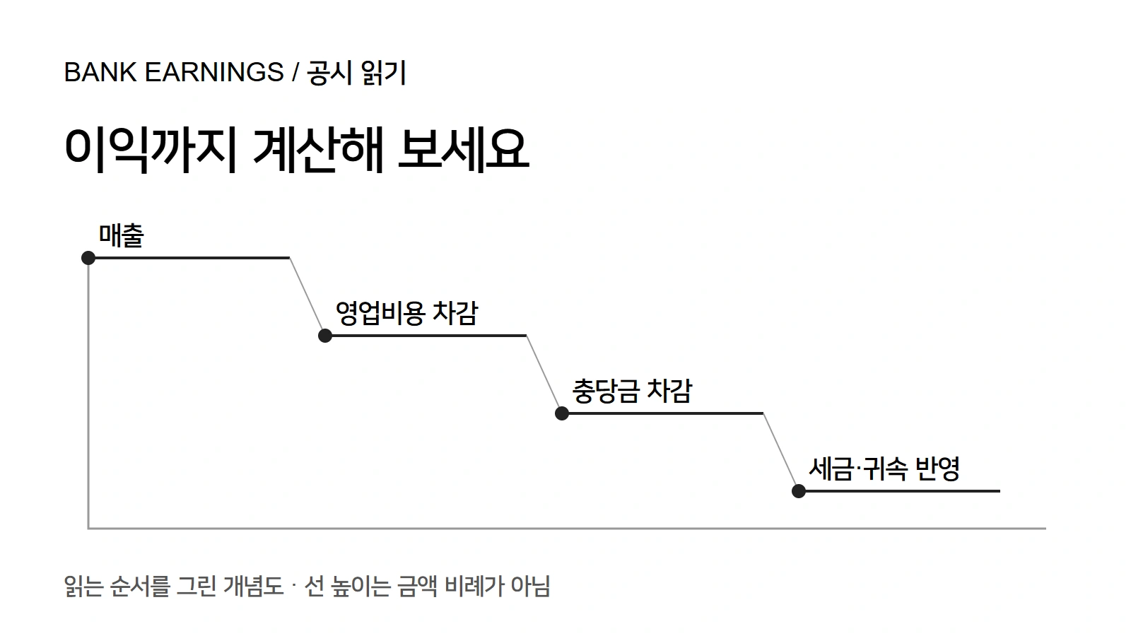 매출에서 비용, 충당금, 세금과 이익 귀속을 차례로 확인하는 개념도. 선 높이는 금액 비례가 아니다.