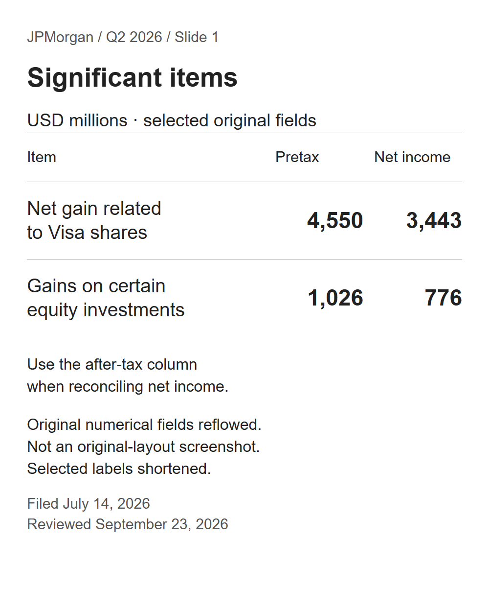 Selected original significant-item fields showing pretax gains and after-tax income contributions