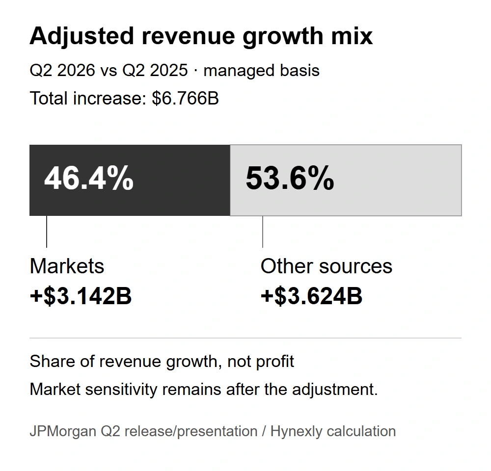 Proportional bar attributing adjusted managed-revenue growth to Markets and other sources