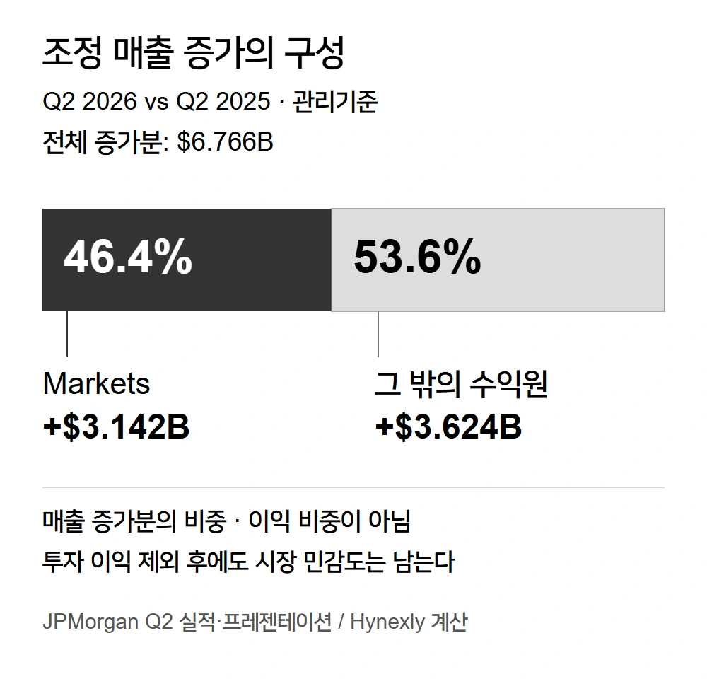 조정 관리기준 매출 증가분을 Markets와 그 밖의 수익원으로 배분한 비례 막대