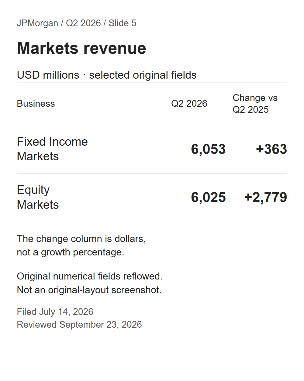Original Fixed Income and Equity Markets fields with current revenue and year-over-year dollar changes