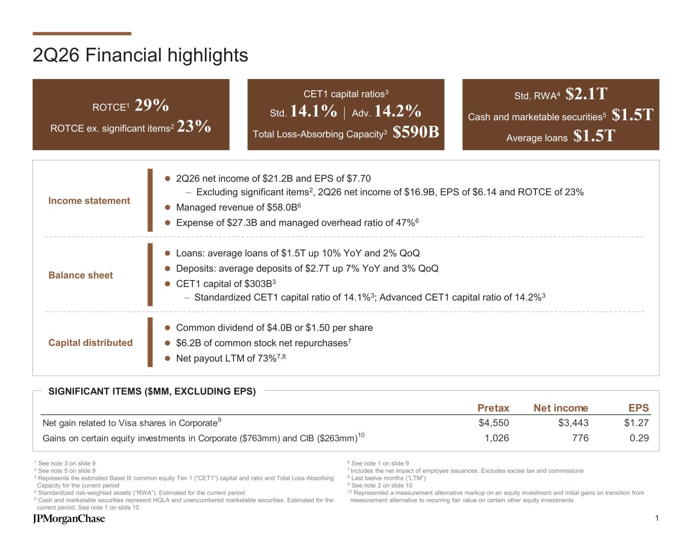 ROTCE, 자본, 이익, 비용, 주주환원과 일회성 항목을 보여주는 JPMorgan 2026년 Q2 공식 핵심 자료