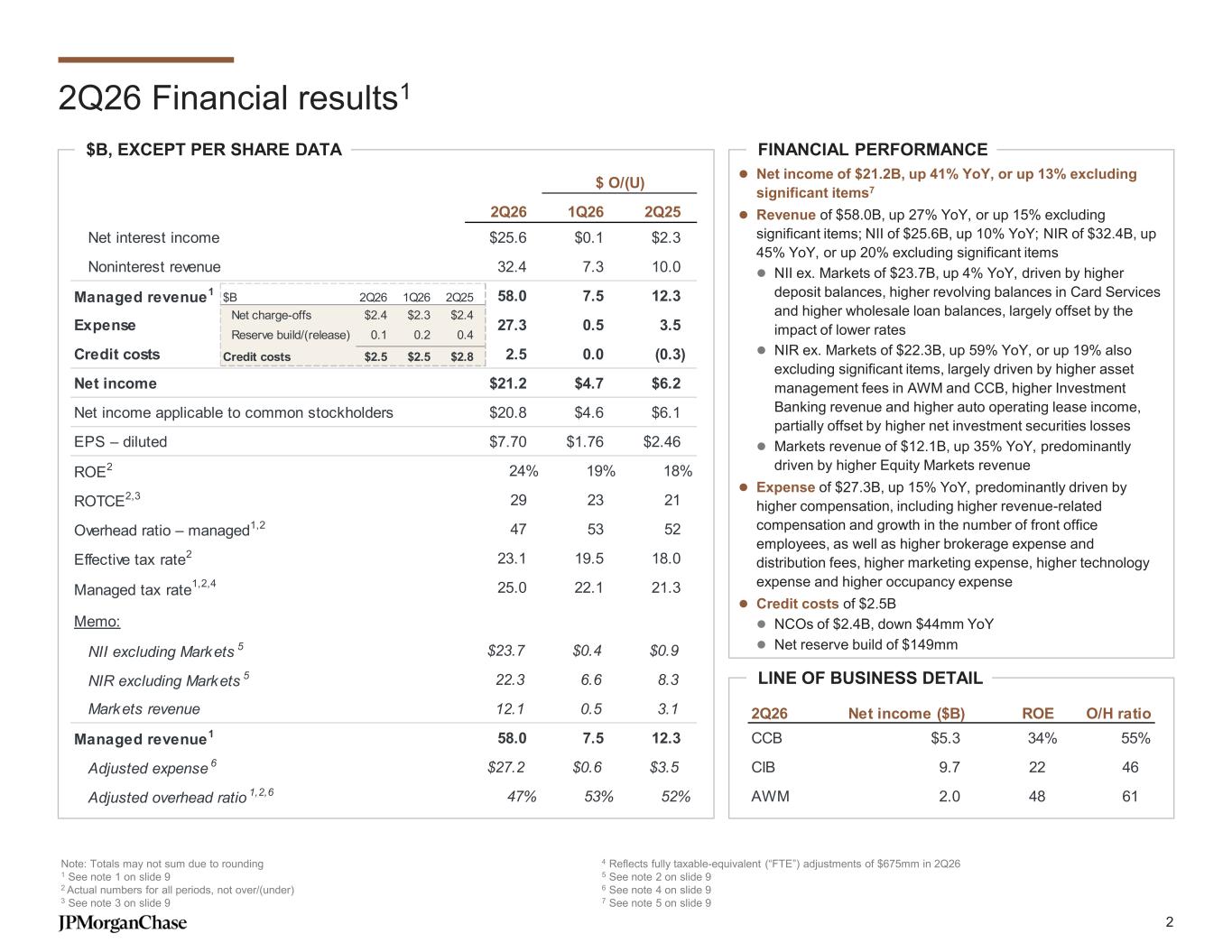 관리기준 매출, NII, Markets 매출, 비용, 신용비용과 사업별 수익률을 보여주는 JPMorgan 2026년 Q2 공식 실적