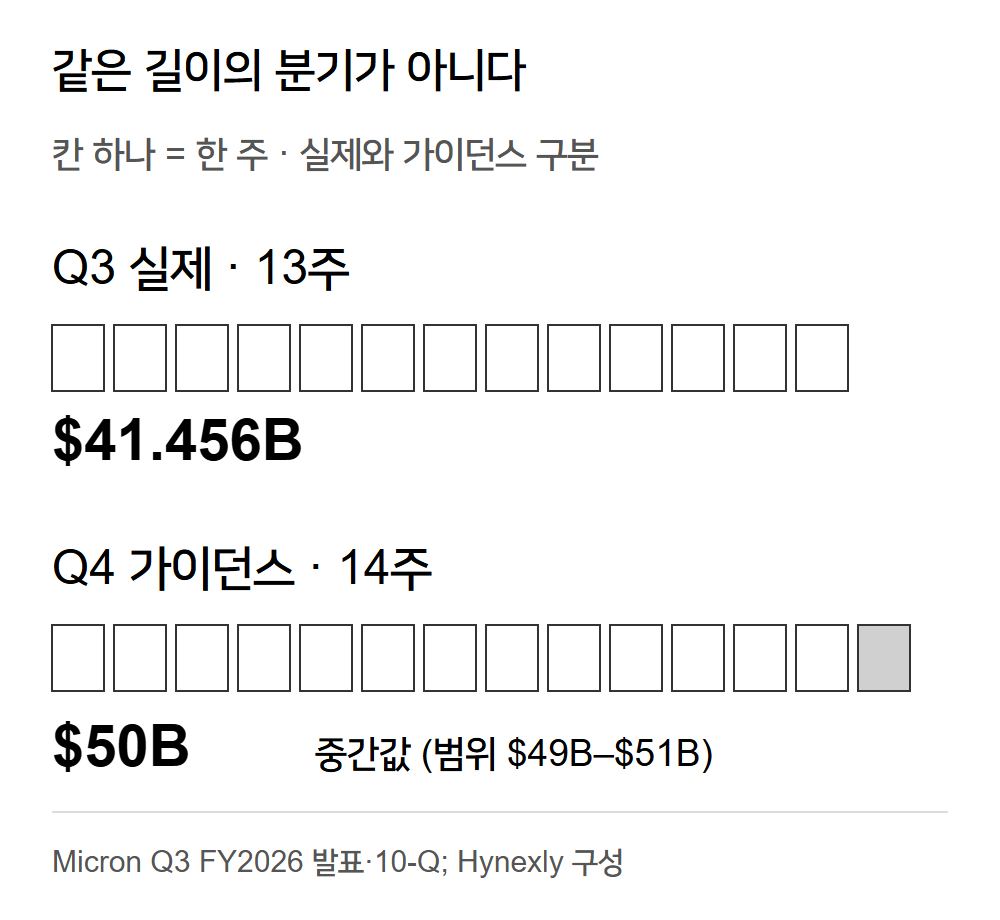 Q3 실제 매출 $41.456B는 13주, Q4 가이던스 중간값 $50B는 14주에 해당한다. 사업 성장 외에 한 주 더 긴 기간도 비교에 들어간다.