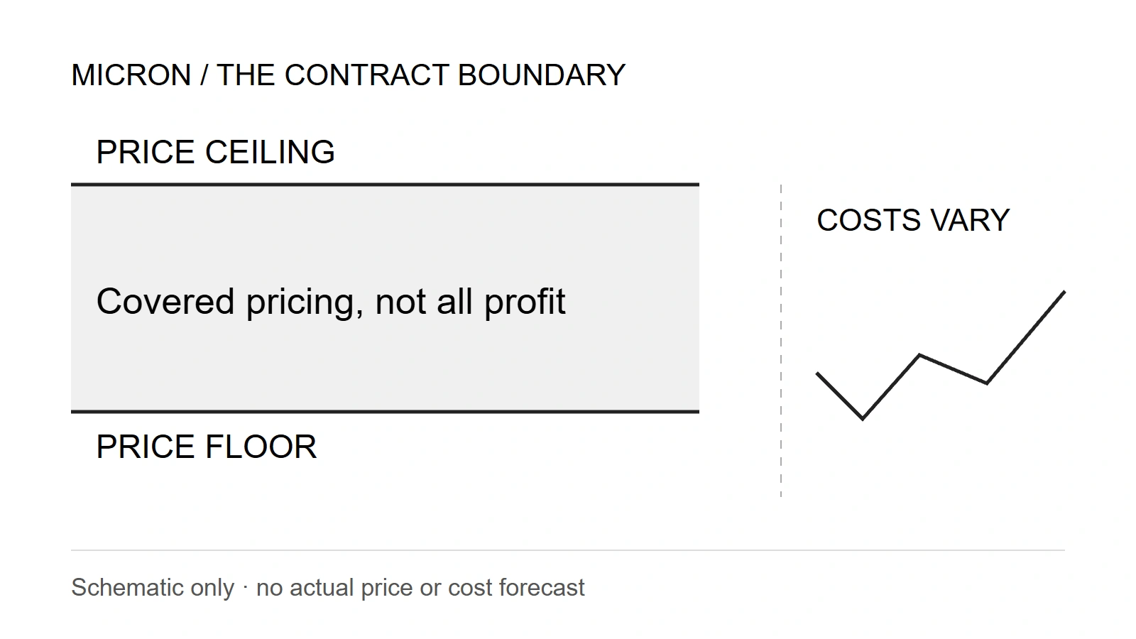 A symbolic contract price band between a floor and ceiling, alongside a separate cost line. No market price or profit forecast is plotted.