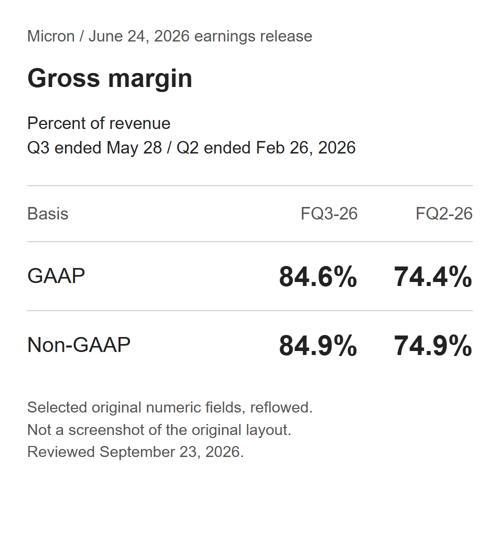 Selected Micron release fields: Q3 GAAP gross margin 84.6% and non-GAAP 84.9%, versus Q2 74.4% and 74.9%.